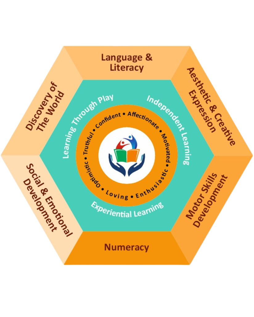 LKG Curriculum Model